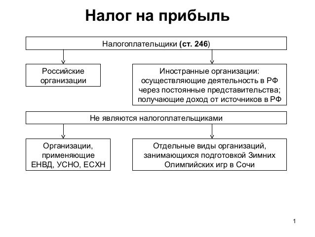 Налога на прибыль